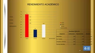 RENDIMIENTO ACADÉMICO
4-II
I CICLO 7.2
II CICLO 6.6
II CICLO 6.8
BACHILLERATO
7.2
6.6
6.8
6.3
6.4
6.5
6.6
6.7
6.8
6.9
7
7.1
7.2
7.3
I CICLO II CICLO II CICLO BACHILLERATO
I CICLO
II CICLO
II CICLO
BACHILLERATO
Resultados PAES 2015
Asignatura Institucional Departamental Nacional
Matemática 3.54 4.51 4.44
Est. Sociales 5.67 6.47 6.17
Lenguaje y Literatura 5.05 5.66 5.41
Ciencias Naturales 5.04 5.47 5.38
 