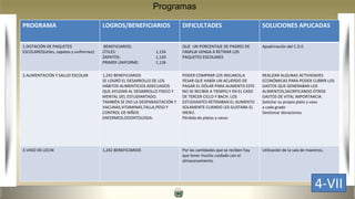 Programas
PROGRAMA LOGROS/BENEFICIARIOS DIFICULTADES SOLUCIONES APLICADAS
1.DOTACIÓN DE PAQUETES
ESCOLARES(útiles, zapatos y uniformes)
BENEFICIARIOS:
ÚTILES: 1,154
ZAPATOS: 1,120
PRIMER UNIFORME: 1,126
QUE UN PORCENTAJE DE PADRES DE
FAMILIA VENGA A RETIRAR LOS
PAQUETES ESCOLARES
Apadrinación del C.D.E.
2.ALIMENTACIÓN Y SALUD ESCOLAR 1,242 BENEFICIARIOS
SE LOGRÓ EL DESARROLLO DE LOS
HÁBITOS ALIMENTICIOS ADECUADOS
QUE AYUDAN AL DESARROLLO FISICO Y
MENTAL DEL ESTUDIANTADO.
TAMBIÉN SE DIO LA DESPARASITACIÓN Y
VACUNAS,VITAMINAS,TALLA,PESO Y
CONTROL DE NIÑOS
ENFERMOS,ODONTOLOGIA.
PODER COMPRAR LOS INSUMOS,A
PESAR QUE HABÍA UN ACUERDO DE
PAGAR EL DÓLAR PARA ALIMENTO ESTE
NO SE RECIBÍA A TIEMPO,Y EN EL CASO
DE TERCER CICLO Y BACH. LOS
ESTUDIANTES RETIRABAN EL ALIMENTO
SOLAMENTE CUANDO LES GUSTABA EL
MENÚ.
Pérdida de platos y vasos
REALIZAR ALGUNAS ACTIVIDADES
ECONÓMICAS PARA PODER CUBRIR LOS
GASTOS QUE GENERABAN LOS
ALIMENTOS,SACRIFICANDO OTROS
GASTOS DE VITAL IMPORTANCIA.
Solicitar su propio plato y vaso
a cada grado
Gestionar donaciones
3.VASO DE LECHE 1,242 BENEFICIARIOS Por las cantidades que se reciben hay
que tener mucho cuidado con el
almacenamiento.
Utilización de la sala de maestros.
4-VII
 