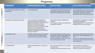 Programas
PROGRAMA LOGROS/BENEFICIARIOS DIFICULTADES SOLUCIONES APLICADAS
4.RECREACIÓN,ARTE,DEPORTE,CULTURA Y
CIUDADANÍA
1,154 BENEFICIARIOS POCO MATERIAL PARA RECREACIÓN,FALTA
EL RECURSO HUMANO PARA IMPULSAR
PROYECTOS ENCAMINADOS A ESTA ÁREA
SE HA COMPLEMENTADO CON UNA PARTE
FONDOS PROPIOS PARA LA ADQUISICIÓN
DE MATERIAL DEPORTIVO,ALGUNOS
MATERIALES PARA LOS JUEGOS LÚDICOS
5.DESARROLLO PROFESIONAL DOCENTE SE LES HA ENVIADO A LOS DOCENTES A
RECIBIR DIVERSAS CAPACITACIONES PARA
MEJORAR SUS PRÁCTICAS EDUCATIVAS EN LAS
ÁREAS DE MATEMÁTICAS, LENGUAJE,
INFORMÁTICA, CIENCIAS NATURALES,
SOCIALES, parvularia, EN EL SEGUNDO IDIOMA
(INGLÉS), EN LEYES, MANEJO DE LAS
EMOCIONES, RESILIENCIA ENTRE OTRAS,
BRINDADAS POR DIFERENTES INSTITUCIONES
PÚBLICAS Y PRIVADAS
POCO TIEMPO PARA LA FORMACIÓN
DOCENTE
Se le recarga el trabajo a los subdirectores
atendiendo los grados.
CADA DOCENTE HA BUSCADO LA FORMA
DE CÓMO ACTUALIZARSE
PROFRESIONALMENTE Y LO HA HECHO DE
MANERA VIRTUAL o semi-presencial
6.PROGRAMA PACSES 88 NIÑOS Y NIÑAS A NIVEL INSTITUCIONAL
Y 43 FAMILIAS A NIVEL COMUNITARIO
Creación de circulo de familia en la Borja.
A NIVEL COMUNITARIO LA DIFICULTAD ha
SIDO POR EL CLIMA DE INSEGURIDAD QUE
SE DAN EN ALGUNAS COMUNIDADES
Este año el proyecto no conto con fondos
para la alimentación mejorada
EN ALGUNA OPORTUNIDAD HAN SIDO LAS
ADESCO QUE HAN ACOMPAÑADO A LAS
ATPI.
Los padres y madres de familia asumieron
los costos para la alimentación mejorada en
la vía institucional
7. ALFABETIZACION Atención de alfabetización a 70 personas
adultas
No se termino la cartilla Nº 1 que contaba
con 60 lecciones
No todas las personas terminaron el curso.
Que los bachilleres continúen en
vacaciones de fin de año con la cartilla
Retomar el proyecto el próximo año
 
