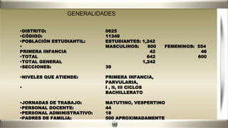 GENERALIDADES
DISTRITO: 0625
CÓDIGO: 11349
POBLACIÓN ESTUDIANTIL: ESTUDIANTES: 1,242
 MASCULINOS: 600 FEMENINOS: 554
PRIMERA INFANCIA 42 46
TOTAL 642 600
TOTAL GENERAL 1,242
SECCIONES: 39
NIVELES QUE ATIENDE: PRIMERA INFANCIA,
PARVULARIA,
 I , II, III CICLOS
BACHILLERATO
JORNADAS DE TRABAJO: MATUTINO, VESPERTINO
PERSONAL DOCENTE: 44
PERSONAL ADMINISTRATIVO: 18
PADRES DE FAMILIA: 500 APROXIMADAMENTE
 