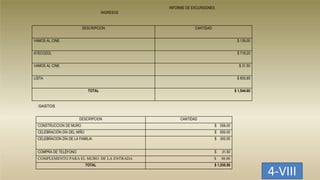 4-VIII
DESCRIPCION CANTIDAD
VAMOS AL CINE $ 139.00
ATECOZOL $ 718.25
VAMOS AL CINE $ 31.50
LISTA $ 655.85
TOTAL $ 1,544.60
DESCRIPCION CANTIDAD
CONSTRUCCION DE MURO $ 556.00
CELEBRACIÓN DÍA DEL NIÑO $ 600.00
CELEBRACION DÍA DE LA FAMILIA $ 300.00
COMPRA DE TELÉFONO $ 31.50
COMPLEMENTO PARA EL MURO DE LA ENTRADA $ 48.00
TOTAL $ 1,535.50
GASTOS
INFORME DE EXCURSIONES
INGRESOS
 