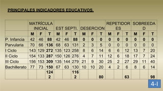 PRINCIPALES INDICADORES EDUCATIVOS.
MATRÍCULA
INICIAL EST SEPTI. DESERCION
REPETIDOR
ES
SOBREEDA
D
M F T M F T M F T M F T M F T
P. Infancia 42 46 88 42 46 88 0 0 0 0 0 0 0 0 0
Parvularia 70 66 136 68 63 131 2 3 5 0 0 0 0 0 0
I Ciclo 143 129 272 135 123 258 8 6 14 6 6 12 13 7 20
II Ciclo 154 133 287 150 126 276 4 7 11 12 6 18 17 7 24
III Ciclo 156 153 309 135 144 279 21 9 30 25 2 27 29 11 40
Bachillerato 77 73 150 67 63 130 10 10 20 4 2 6 8 6 14
124
2
116
2 80 63 98
4-I
 