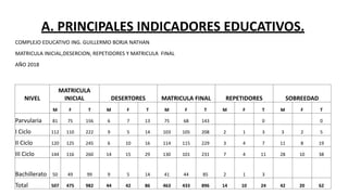 A. PRINCIPALES INDICADORES EDUCATIVOS.
COMPLEJO EDUCATIVO ING. GUILLERMO BORJA NATHAN
MATRICULA INICIAL,DESERCION, REPETIDORES Y MATRICULA FINAL
AÑO 2018
NIVEL
MATRICULA
INICIAL DESERTORES MATRICULA FINAL REPETIDORES SOBREEDAD
M F T M F T M F T M F T M F T
Parvularia 81 75 156 6 7 13 75 68 143 0 0
I Ciclo 112 110 222 9 5 14 103 105 208 2 1 3 3 2 5
II Ciclo 120 125 245 6 10 16 114 115 229 3 4 7 11 8 19
III Ciclo 144 116 260 14 15 29 130 101 231 7 4 11 28 10 38
Bachillerato 50 49 99 9 5 14 41 44 85 2 1 3
Total 507 475 982 44 42 86 463 433 896 14 10 24 42 20 62
 
