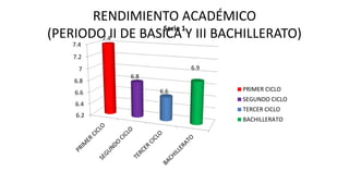 RENDIMIENTO ACADÉMICO
(PERIODO II DE BASICA Y III BACHILLERATO)
6.2
6.4
6.6
6.8
7
7.2
7.4
7.4
6.8
6.6
6.9
Serie 1
PRIMER CICLO
SEGUNDO CICLO
TERCER CICLO
BACHILLERATO
 