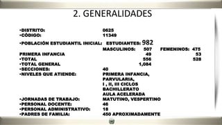 2. GENERALIDADES
DISTRITO: 0625
CÓDIGO: 11349
POBLACIÓN ESTUDIANTIL INICIAL: ESTUDIANTES: 982
MASCULINOS: 507 FEMENINOS: 475
PRIMERA INFANCIA 49 53
TOTAL 556 528
TOTAL GENERAL 1,084
SECCIONES: 40
NIVELES QUE ATIENDE: PRIMERA INFANCIA,
PARVULARIA,
I , II, III CICLOS
BACHILLERATO
AULA ACELERADA
JORNADAS DE TRABAJO: MATUTINO, VESPERTINO
PERSONAL DOCENTE: 46
PERSONAL ADMINISTRATIVO: 18
PADRES DE FAMILIA: 450 APROXIMADAMENTE
 