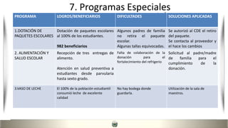 Programas EspecialesPROGRAMA LOGROS/BENEFICIARIOS DIFICULTADES SOLUCIONES APLICADAS
1.DOTACIÓN DE
PAQUETES ESCOLARES
Dotación de paquetes escolares
al 100% de los estudiantes.
982 beneficiarios
Algunos padres de familia
no retira el paquete
escolar.
Algunas tallas equivocadas.
Se autorizó al CDE el retiro
del paquete.
Se contacta al proveedor y
el hace los cambios
2. ALIMENTACIÓN Y
SALUD ESCOLAR
Recepción de tres entregas de
alimento.
Atención en salud preventiva a
estudiantes desde parvularia
hasta sexto grado.
Falta de colaboración de la
donación para el
fortalecimiento del refrigerio
Solicitud al padre/madre
de familia para el
cumplimiento de la
donación.
3.VASO DE LECHE El 100% de la población estudiantil
consumió leche de excelente
calidad
No hay bodega donde
guardarla.
Utilización de la sala de
maestros.
7. Programas Especiales
 