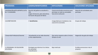 ProgramasPROGRAMA LOGROS/BENEFICIARIOS DIFICULTADES SOLUCIONES APLICADAS
4.RECREACIÓN,ARTE,DEPORTE,CULTU
RA Y CIUDADANÍA
Elección del gobierno estudiantil y
CDE.
Juegos intramuros, giras educativas,
formación del grupo de líderes
Carencia de fondos económico para
participar en toda las actividades
fuera de la institución
Selección de actividades para
participar
5.ALFABETIZACION 4 beneficiarios Inseguridad para trasladarse a las
casas de los asociados.
Grupos de trabajo
7.Desarrollo Profesional Docente Actualización en las redes docentes
y otras capacitaciones.
Que varios maestros salen al mismo
tiempo a la red
Asignación de guías de trabajo
11.PROGRAMA DE EDUCACION
ACELERADA
Estrategia para disminuir los índices
de sobreedad
3 beneficiarios
Baja matrícula Se debe promocionar más el
proyecto.
 