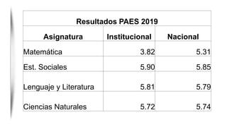 Resultados PAES 2019
Asignatura Institucional Nacional
Matemática 3.82 5.31
Est. Sociales 5.90 5.85
Lenguaje y Literatura 5.81 5.79
Ciencias Naturales 5.72 5.74
 