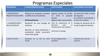 Programas EspecialesPROGRAMA LOGROS/BENEFICIARIOS DIFICULTADES SOLUCIONES APLICADAS
1.DOTACIÓN DE
PAQUETES ESCOLARES
Dotación de paquetes escolares
al 100% de los estudiantes.
914 beneficiarios
Algunos padres de familia
no retira el paquete
escolar.
Algunas tallas equivocadas.
Se autorizó al CDE el retiro
del paquete.
Se contacta al proveedor y
el hace los cambios
2. ALIMENTACIÓN Y
SALUD ESCOLAR
Recepción de una entrega de
alimento.
Atención en salud preventiva a
estudiantes desde parvularia
hasta sexto grado.
Falta de colaboración de la
donación para el
fortalecimiento del refrigerio
Alimentos en bodega
Entrega de alimento de en
crudo al padre de familia.
3.VASO DE LECHE Recepción de un lote de leche
liquida
No hay bodega donde
guardarla.
Utilización de la sala de
maestros.
Programas Especiales
 