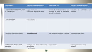 ProgramasPROGRAMA LOGROS/BENEFICIARIOS DIFICULTADES SOLUCIONES APLICADAS
4.RECREACIÓN,ARTE,DEPORTE,CULTU
RA Y CIUDADANÍA
Juegos intramuros
Continuidad de grupo de líderes
Carencia de fondos económico para
participar en toda las actividades
fuera de la institución
Selección de actividades para
participar
5.ALFABETIZACION 0 beneficiarios
7.Desarrollo Profesional Docente Google Classroom Falta de equipo y conexión a internet Entrega parcial de laptop
11.PROGRAMA DE EDUCACION
ACELERADA
Estrategia para disminuir los índices
de sobreedad
7 beneficiarios
Baja matrícula Se debe promocionar más el
proyecto.
 
