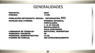 GENERALIDADES
DISTRITO: 0625
CÓDIGO: 11349
POBLACIÓN ESTUDIANTIL INICIAL: ESTUDIANTES: 993
NIVELES QUE ATIENDE: PRIMERA INFANCIA,
PARVULARIA,
I , II, III CICLOS
BACHILLERATO
AULA ACELERADA
JORNADAS DE TRABAJO: MATUTINO, VESPERTINO
PERSONAL DOCENTE: 46
PERSONAL ADMINISTRATIVO: 14 (8)
PADRES DE FAMILIA: 400 APROXIMADAMENTE
 