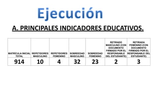 A. PRINCIPALES INDICADORES EDUCATIVOS.
MATRÍCULA INICIAL
TOTAL
REPETIDORES
MASCULINO
REPETIDORES
FEMENINO
SOBREEDAD
MASCULINO
SOBREEDAD
FEMENINO
RETIRADO
MASCULINO (CON
DOCUMENTO
FIRMADO POR EL
RESPONSABLE
DEL ESTUDIANTE)
RETIRADA
FEMENINO (CON
DOCUMENTO
FIRMADO POR EL
RESPONSABLE DEL
ESTUDIANTE)
914 10 4 32 23 2 3
 