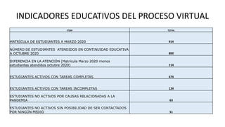 INDICADORES EDUCATIVOS DEL PROCESO VIRTUAL
ITEM TOTAL
MATRÍCULA DE ESTUDIANTES A MARZO 2020 914
NÚMERO DE ESTUDIANTES ATENDIDOS EN CONTINUIDAD EDUCATIVA
A OCTUBRE 2020 800
DIFERENCIA EN LA ATENCIÓN (Matrícula Marzo 2020 menos
estudiantes atendidos octubre 2020) 114
ESTUDIANTES ACTIVOS CON TAREAS COMPLETAS 674
ESTUDIANTES ACTIVOS CON TAREAS INCOMPLETAS 124
ESTUDIANTES NO ACTIVOS POR CAUSAS RELACIONADAS A LA
PANDEMIA 63
ESTUDIANTES NO ACTIVOS SIN POSIBILIDAD DE SER CONTACTADOS
POR NINGÚN MEDIO 51
 