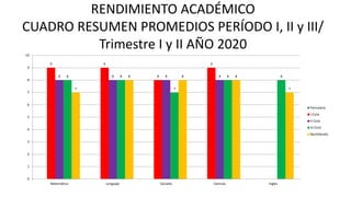 RENDIMIENTO ACADÉMICO
CUADRO RESUMEN PROMEDIOS PERÍODO I, II y III/
Trimestre I y II AÑO 2020
9 9
8
9
8 8 8 88 8
7
8 8
7
8 8 8
7
0
1
2
3
4
5
6
7
8
9
10
Matemática Lenguaje Sociales Ciencias Ingles
Parvularia
I Ciclo
II Ciclo
III Ciclo
Bachillerato
 