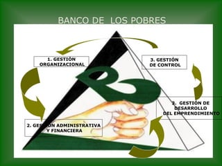 BANCO DE LOS POBRES



      1. GESTIÓN            3. GESTIÓN
    ORGANIZACIONAL          DE CONTROL




                                   3. GESTIÓN DE
                                    DESARROLLO
                                DEL EMPRENDIMIENTO

2. GESTIÓN ADMINISTRATIVA
        Y FINANCIERA
 