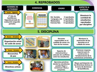 4. REPROBADOS
   NOMBRE DE                                                             ASPECTO A
                      EVIDENCIA             LOGRO
   ACTIVIDAD                                                              SUPERAR
  Junio - Agosto

     2º Año de                                                             Disminuir la
                                  •Est. Sociales    3 reprobados           cantidad de
    bachillerato.
                                  • Lenguaje y Lit. 1 reprobados
Segunda jornada de
                                  •Matemática       8 reprobados
                                                                           estudiantes
evaluación (segundo                                                        reprobados
                                  •Ciencias Nat.    0 reprobados
      periodo)                                                            por disciplina



                          5. DISCIPLINA
   Enero - Octubre
                                           Docentes                      Mantener la
                                      responsables en el              motivación de los
Organización anual
                                     cuidado de zonas a la              docentes en el
de cuido de zonas                     hora de los recesos.            cuidado de zonas.


    Enero - Octubre                                                  Promover mayores
                                          Espacios de
                                                                      espacios para la
                                        comunicación y
    Rinconcitos                                                        construcción y
                                     solución de conflictos
       de paz                        entre los estudiantes.
                                                                    fortalecimiento de la
                                                                   convivencia armoniosa.

    Enero - Octubre                   Ejercicios prácticos
                                                                    Mayor participación de
                                     donde los estudiantes
                                                                   las Directivas Activas en
                                        pueden llegar a
 Directivas activas                   consensuar ideas y
                                                                     la toma de decisiones
                                                                         de bachillerato.
                                          proyectos.
 