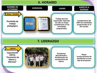 6. HORARIO
NOMBRE DE                                                ASPECTO A
                  EVIDENCIA          LOGRO
ACTIVIDAD                                                 SUPERAR

Enero - Octubre

                                  Trabajo docente
Portafolio de                  organizado, logrando    Cumplimiento del
                                 con ello un mayor    100% de actividades
  trabajo                       cumplimiento en las    programadas en el
pedagógico                          actividades           año escolar.
                                   programadas.




                      7. LIDERAZGO

    Agosto

 Capacitación                      Estudiantes
    CESTA:                                                   Mayor
                                 descubriendo y
                                                      involucramiento de
“Formación de                   fortaleciendo sus
                                                      estudiantes en este
   líderes y                    características de
                                                       tipo de proyectos.
  liderezas”                         líderes.
 