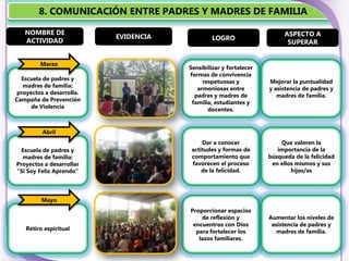 8. COMUNICACIÓN ENTRE PADRES Y MADRES DE FAMILIA

   NOMBRE DE                                                            ASPECTO A
                           EVIDENCIA            LOGRO
   ACTIVIDAD                                                             SUPERAR


         Marzo
                                       Sensibilizar y fortalecer
                                       formas de convivencia
  Escuela de padres y                       respetuosas y          Mejorar la puntualidad
   madres de familia:                     armoniosas entre         y asistencia de padres y
 proyectos a desarrolla.                 padres y madres de           madres de familia.
Campaña de Prevención                   familia, estudiantes y
      de Violencia                            docentes.


          Abril
                                            Dar a conocer              Que valoren la
  Escuela de padres y                   actitudes y formas de         importancia de la
  madres de familia:                    comportamiento que         búsqueda de la felicidad
Proyectos a desarrollar                 favorecen el proceso        en ellos mismos y sus
“Si Soy Feliz Aprendo”                      de la felicidad.               hijos/as




         Mayo
                                       Proporcionar espacios
                                           de reflexión y          Aumentar los niveles de
                                        encuentros con Dios         asistencia de padres y
   Retiro espiritual                     para fortalecer los          madres de familia.
                                          lazos familiares.
 