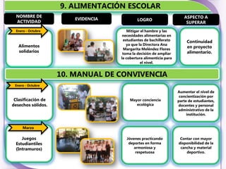 9. ALIMENTACIÓN ESCOLAR
  NOMBRE DE                                                            ASPECTO A
                        EVIDENCIA            LOGRO
  ACTIVIDAD                                                             SUPERAR
 Enero - Octubre                        Mitigar el hambre y las
                                     necesidades alimentarias en
                                     estudiantes de bachillerato         Continuidad
   Alimentos                           ya que la Directora Ana
                                      Margarita Meléndez Flores
                                                                         en proyecto
   solidarios                        toma la decisión de ampliar         alimentario.
                                    la cobertura alimenticia para
                                                el nivel.


                    10. MANUAL DE CONVIVENCIA
 Enero - Octubre
                                                                    Aumentar el nivel de
                                                                     concientización por
 Clasificación de                       Mayor conciencia            parte de estudiantes,
desechos sólidos.                          ecológica                docentes y personal
                                                                    administrativo de la
                                                                         institución.


     Marzo

    Juegos                             Jóvenes practicando           Contar con mayor
 Estudiantiles                          deportes en forma           disponibilidad de la
 (Intramuros)                              armoniosa y               cancha y material
                                            respetuosa                  deportivo.
 