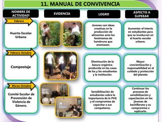 11. MANUAL DE CONVIVENCIA
  NOMBRE DE                                                        ASPECTO A
                        EVIDENCIA           LOGRO
  ACTIVIDAD                                                         SUPERAR
   Febrero
                                      Jóvenes con ideas
                                        creativas en la        Aumentar el interés
                                        producción de          en estudiantes para
 Huerto Escolar
                                      alimentos ante los       que se involucren en
    Urbano                              fenómenos de             el huerto escolar
                                        hambruna que                  urbano.
                                          amenazan.

 Febrero-Octubre


                                      Disminución de la               Mayor
                                       basura orgánica.          concientización y
 Compostaje                         producida en las casas     responsabilidad en el
                                    de los y las estudiantes   cuidado y protección
                                        y la institución.           del planeta



  Marzo-Octubre
                                                                  Continuar los
                                      Sensibilización de           procesos de
Comité Escolar de                    estudiantes sobre la        sensibilización y
 Prevención de                      importancia de la PVG       capacitación en los
  Violencia de                       y el compromiso de             jóvenes de
    Género.                             capacitar a sus          bachillerato y su
                                         compañeros.              compromiso a
                                                                    replicarlo.
 