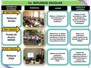 14. REFUERZO ESCOLAR
  NOMBRE DE                                                      ASPECTO A
                      EVIDENCIA          LOGRO
  ACTIVIDAD                                                       SUPERAR
  Marzo - Octubre
                                                               Superar la nota
                                  Mejorar y fortalecer la   promedio en todas
   Refuerzo                        concentración y el          las disciplinas y
                                      rendimiento           disminuir el número
    Escolar                            académico.               de estudiantes
                                                                 reprobados.



Abril - Septiembre

                                  Monitorear la calidad            Mejorar los
  Prueba de                       del aprendizaje de los           promedios
   Avance                         estudiantes a través de    institucionales de las
                                  las notas obtenidas en    pruebas de avance del
   MINED                          las pruebas de avance             MINED.




Abril - Septiembre

                                                                 Superar los
                                  Mejorar los dominios
                                                              promedios de las
   Refuerzo                           cognitivos,
                                    actitudinales y
                                                            asignaturas básicas a
    PAES                          procedimentales en
                                                             nivel institucional y
                                                                 mejorar los
                                         PAES.
                                                              promedios PAES
 