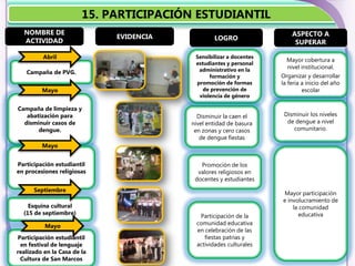 15. PARTICIPACIÓN ESTUDIANTIL
  NOMBRE DE                                                             ASPECTO A
                             EVIDENCIA           LOGRO
  ACTIVIDAD                                                              SUPERAR

         Abril                            Sensibilizar a docentes
                                                                       Mayor cobertura a
                                          estudiantes y personal
                                           administrativo en la        nivel institucional.
   Campaña de PVG.
                                               formación y          Organizar y desarrollar
                                          promoción de formas       la feria a inicio del año
         Mayo                                de prevención de                escolar
                                           violencia de género

Campaña de limpieza y
   abatización para                        Disminuir la caen el      Disminuir los niveles
  disminuir casos de                     nivel entidad de basura      de dengue a nivel
       dengue.                            en zonas y cero casos         comunitario.
                                            de dengue fiestas
         Mayo


Participación estudiantil                   Promoción de los
en procesiones religiosas                  valores religiosos en
                                          docentes y estudiantes
      Septiembre
                                                                    Mayor participación
                                                                    e involucramiento de
    Esquina cultural                                                    la comunidad
  (15 de septiembre)                                                      educativa
                                           Participación de la
          Mayo                            comunidad educativa
                                          en celebración de las
Participación estudiantil                    fiestas patrias y
 en festival de lenguaje                  actividades culturales
realizado en la Casa de la
 Cultura de San Marcos
 