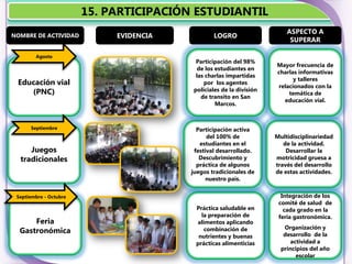 15. PARTICIPACIÓN ESTUDIANTIL
                                                                         ASPECTO A
NOMBRE DE ACTIVIDAD          EVIDENCIA           LOGRO
                                                                          SUPERAR

        Agosto
                                          Participación del 98%
                                                                     Mayor frecuencia de
                                           de los estudiantes en
                                                                     charlas informativas
                                          las charlas impartidas
                                                                           y talleres
 Educación vial                              por los agentes
                                                                     relacionados con la
    (PNC)                                policiales de la división
                                                                         temática de
                                            de transito en San
                                                                       educación vial.
                                                  Marcos.



      Septiembre                           Participación activa
                                               del 100% de           Multidisciplinariedad
                                            estudiantes en el           de la actividad.
     Juegos                               festival desarrollado.         Desarrollar la
  tradicionales                             Descubrimiento y         motricidad gruesa a
                                           práctica de algunos       través del desarrollo
                                         juegos tradicionales de     de estas actividades.
                                               nuestro país.


 Septiembre - Octubre                                                  Integración de los
                                                                      comité de salud de
                                          Práctica saludable en         cada grado en la
                                            la preparación de         feria gastronómica.
      Feria                               alimentos aplicando
                                                                        Organización y
  Gastronómica                               combinación de
                                                                        desarrollo de la
                                           nutrientes y buenas
                                          prácticas alimenticias           actividad a
                                                                       principios del año
                                                                             escolar
 