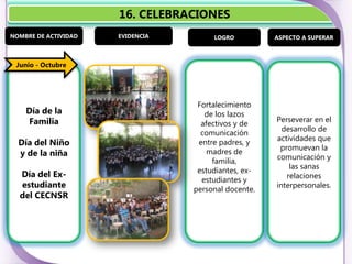 16. CELEBRACIONES
NOMBRE DE ACTIVIDAD   EVIDENCIA        LOGRO          ASPECTO A SUPERAR



 Junio - Octubre




                                   Fortalecimiento
    Día de la                        de los lazos
    Familia                                           Perseverar en el
                                    afectivos y de
                                                        desarrollo de
                                    comunicación
                                                      actividades que
  Día del Niño                     entre padres, y
                                                       promuevan la
  y de la niña                        madres de
                                                      comunicación y
                                       familia,
                                                          las sanas
                                   estudiantes, ex-
  Día del Ex-                                            relaciones
                                    estudiantes y
  estudiante                      personal docente.
                                                      interpersonales.
  del CECNSR
 