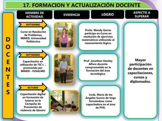 17. FORMACION Y ACTUALIZACIÓN DOCENTE
        NOMBRE DE                                                        ASPECTO A
                              EVIDENCIA                  LOGRO            SUPERAR
        ACTIVIDAD

         SEPTIEMBRE

                                            Profa. Wendy García
    Curso en Resolución
                                            participa en Curso en
      de Problemas,
                                           resolución de ejercicios
D   MINED, Universidad
        Politécnica
                                          matemáticos utilizando el
                                            razonamiento lógico.
O
C        SEPTIEMBRE

                                                                          Mayor
E     Capacitación en
    utilización de TIC’s `,
                                           Prof. Jonathan Stanley
                                               Alfaro docente          participación
N      promovido por                        comprometido en la
                                             formación del área
                                                                      de docentes en
     MINED - FUSALMO
                                                 tecnológica.         capacitaciones,
T                                                                        cursos y
                                                                       diplomados.
E         OCTUBRE

S   Capacitación digital                      Licda. María de los
      en formación de                       Ángeles Suncín de Vega
        tutoras en la                         formándose como
        Campaña de                          capacitadora en el área
       Prevención de                               de PVG.
    violencia de Género
 