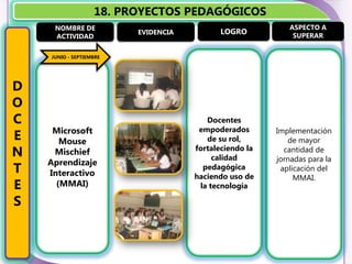 18. PROYECTOS PEDAGÓGICOS
     NOMBRE DE                                             ASPECTO A
                         EVIDENCIA          LOGRO           SUPERAR
     ACTIVIDAD

    JUNIO - SEPTIEMBRE




D
O    SEPTIEMBRE

C                                       Docentes
     Microsoft                        empoderados       Implementación
E      Mouse                            de su rol,         de mayor
N    Mischief                        fortaleciendo la
                                          calidad
                                                          cantidad de
                                                        jornadas para la
    Aprendizaje
T   Interactivo
                                       pedagógica
                                     haciendo uso de
                                                         aplicación del
                                                             MMAI.
E     (MMAI)                          la tecnología

S
 
