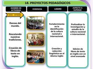 18. PROYECTOS PEDAGÓGICOS
   NOMBRE DE                                               ASPECTO A
                         EVIDENCIA        LOGRO             SUPERAR
   ACTIVIDAD

MARZO - SEPTIEMBRE




 Danzas del                          Fortalecimiento       Profundizar la
  mundo.                                   en la          investigación y
   SEPTIEMBRE                         identificación        estudio de la
                                       de la cultura     cultura nacional
Rescatando                              nacional e       e internacional.
  nuestras                            internacional.
tradiciones.


Creación de                              Creación y          Edición de
 libros de                               redacción        libros de texto
 texto en                            lingüística en el   en inglés con un
   inglés.                             idioma inglés      nivel avanzado
 