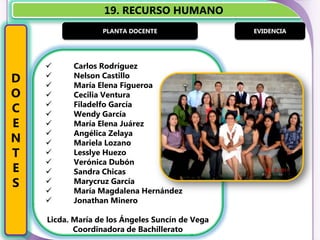 19. RECURSO HUMANO
                  PLANTA DOCENTE                 EVIDENCIA




            Carlos Rodríguez
D   
    
             Nelson Castillo
             María Elena Figueroa
O            Cecilia Ventura
    SEPTIEMBRE
             Filadelfo García
C   
            Wendy García
E           María Elena Juárez
             Angélica Zelaya
N
    
            Mariela Lozano
T           Lesslye Huezo
            Verónica Dubón
E           Sandra Chicas
S           Marycruz García
            María Magdalena Hernández
            Jonathan Minero

    Licda. María de los Ángeles Suncín de Vega
           Coordinadora de Bachillerato
 