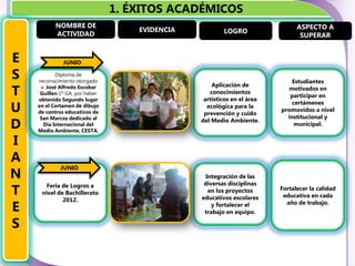 1. ÉXITOS ACADÉMICOS
           NOMBRE DE                                                           ASPECTO A
                                    EVIDENCIA           LOGRO
           ACTIVIDAD                                                            SUPERAR


E             JUNIO

S           Diploma de
    reconocimiento otorgado                                                  Estudiantes

T    a: José Alfredo Escobar                        Aplicación de
                                                                           motivados en
     Guillen 1º GA, por haber                      conocimientos
                                                                            participar en
    obtenido Segundo lugar                       artísticos en el área
U
                                                                             certámenes
    en el Certamen de dibujo                      ecológica para la
    de centros educativos de                                             promovidos a nivel
                                                 prevención y cuido
                                                                           institucional y
D
     San Marcos dedicado al                     del Medio Ambiente.
      Día Internacional del                                                   municipal.
    Medio Ambiente, CESTA.

I
A
N
             JUNIO
                                                 Integración de las
                                                 diversas disciplinas
T
       Feria de Logros a                                                 Fortalecer la calidad
     nivel de Bachillerato                        en los proyectos
                                                educativos escolares      educativa en cada
             2012.
E                                                   y fortalecer el
                                                 trabajo en equipo.
                                                                           año de trabajo.


S
 