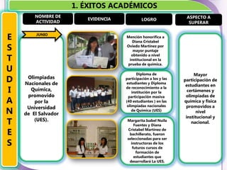 1. ÉXITOS ACADÉMICOS
        NOMBRE DE                                                ASPECTO A
                        EVIDENCIA            LOGRO
        ACTIVIDAD                                                 SUPERAR


E       JUNIO
                                    Mención honorifica a
                                       Diana Cristabel

S                                   Oviedo Martínez por
                                       mayor puntaje

T
                                      obtenido a nivel
                                     institucional en la
                                    prueba de química.
U                                          Diploma de                Mayor
D    Olimpiadas
    Nacionales de
                                    participación a los y las
                                    estudiantes y Diploma
                                                                participación de
                                                                 estudiantes en
I     Química,                      de reconocimiento a la
                                        institución por la        certámenes y
     promovido                                                   olimpiadas de
A
                                      participación masiva
        por la                      (40 estudiantes ) en las    química y física
                                     olimpiadas nacionales       promovidos a
     Universidad
N   de El Salvador
                                        de Química (UES)              nivel
                                                                 institucional y
T       (UES).                       Margarita Isabel Nuila
                                         Fuentes y Diana
                                                                    nacional.

E                                    Cristabel Martínez de
                                      bachillerato, fueron
                                     seleccionadas para ser
S                                      instructoras de los
                                        futuros cursos de
                                          formación de
                                         estudiantes que
                                      desarrollará La UES.
 