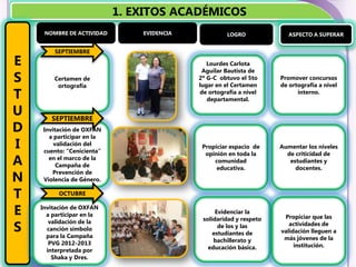 1. EXITOS ACADÉMICOS
     NOMBRE DE ACTIVIDAD       EVIDENCIA             LOGRO             ASPECTO A SUPERAR


        SEPTIEMBRE
E                                             Lourdes Carlota
                                            Aguilar Bautista de
S       Certamen de
         ortografía
                                           2º G-C obtuvo el 5to
                                           lugar en el Certamen
                                                                    Promover concursos
                                                                    de ortografía a nivel
T                                          de ortografía a nivel
                                              departamental.
                                                                          interno.


U      SEPTIEMBRE
D   Invitación de OXFAN
      a participar en la
I       validación del
    cuento: “Cenicienta”
                                            Propiciar espacio de    Aumentar los niveles
                                             opinión en toda la       de criticidad de
A     en el marco de la
         Campaña de
                                                comunidad
                                                 educativa.
                                                                       estudiantes y
                                                                         docentes.
N
       Prevención de
    Violencia de Género.

T         OCTUBRE


E   Invitación de OXFAN
      a participar en la                         Evidenciar la
                                            solidaridad y respeto    Propiciar que las

S
       validación de la                                                actividades de
      canción símbolo                             de los y las
                                                estudiantes de      validación lleguen a
      para la Campaña                                                más jóvenes de la
       PVG 2012-2013                            bachillerato y
                                              educación básica.          institución.
      interpretada por
        Shaka y Dres.
 