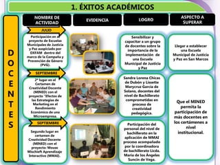 1. ÉXITOS ACADÉMICOS
        NOMBRE DE                                                         ASPECTO A
                                 EVIDENCIA            LOGRO
        ACTIVIDAD                                                          SUPERAR
             JULIO
      Participación en el                        Sensibilizar y
     proyecto de Escuelas                    capacitar a un grupo
    Municipales de Justicia                  de docentes sobre la      Llegar a establecer
     y Paz auspiciado por
D     OXFAM dentro del
    marco de la Campaña y
                                               importancia de la
                                             implementación de
                                                                           una Escuela
                                                                      Municipal de Justicia
                                                  una Escuela         y Paz en San Marcos
O   Prevención de Género
            (PVG).                           Municipal de Justicia
                                                     y Paz
C        SEPTIEMBRE
                                             Sandra Lorena Chicas

E
         2º lugar en el
         Certamen de                          de Dubón y Lissette
     Creatividad Docente                      Marycruz García de

N       (MINED) con el                       Solano, docentes del
     proyecto “Efectos de                    nivel de Bachillerato
       las Estrategias de                     comprometidas en
T       Marketing en el
         Rendimiento
                                                  proceso de
                                                  creatividad
                                                                        Que el MINED
                                                                          permita la

E     Económico de una
        Microempresa.
                                                 pedagógica.          participación de
                                                                      más docentes en

S         SEPTIEMBRE                           Participación del
                                             personal del nivel de
                                                                      los certámenes a
                                                                             nivel
     Segundo lugar en                                                   institucional.
                                               bachillerato en la
        certamen de
                                              aplicación de MMAI
    Creatividad Docente
       (MINED) con el                        proceso acompañado
      proyecto: Mouse                         por la coordinadora
    Mischieft Aprendizaje                    de bachillerato Licda.
    Interactivo (MMAI).                      María de los Ángeles
                                                Suncin de Vega.
 