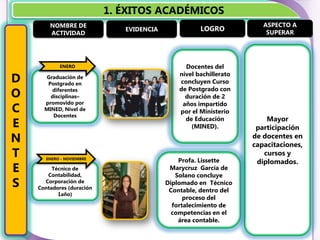 1. ÉXITOS ACADÉMICOS
        NOMBRE DE                                                     ASPECTO A
                              EVIDENCIA              LOGRO             SUPERAR
        ACTIVIDAD




            ENERO                               Docentes del

D     Graduación de
       Postgrado en
                                              nivel bachillerato
                                              concluyen Curso

O        diferentes
        disciplinas–
                                              de Postgrado con
                                                duración de 2

C
      promovido por                            años impartido
      MINED, Nivel de                         por el Ministerio
         Docentes
                                                                       Mayor
E                                               de Educación
                                                  (MINED).          participación
N                                                                  de docentes en
                                                                   capacitaciones,
T      ENERO - NOVIEMBRE
                                              Profa. Lissette
                                                                      cursos y
                                                                    diplomados.
E        Técnico de
       Contabilidad,
                                           Marycruz García de
                                             Solano concluye
S     Corporación de
    Contadores (duración
                                          Diplomado en Técnico
                                           Contable, dentro del
           1año)
                                                proceso del
                                            fortalecimiento de
                                            competencias en el
                                              área contable.
 
