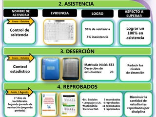 2. ASISTENCIA
   NOMBRE DE                                                        ASPECTO A
   ACTIVIDAD
                      EVIDENCIA          LOGRO
                                                                     SUPERAR
   Enero - Octubre



 Control de                         96% de asistencia               Lograr un
 asistencia                                                          100% en
                                     4% inasistencia                asistencia


                          3. DESERCIÓN
   Enero - Octubre


                                   Matrícula inicial: 553            Reducir los
   Control                         Deserción de                        niveles
  estadístico                      estudiantes:        23           de deserción



                         4. REPROBADOS
  Junio / Agosto

     1º Año de                                                         Disminuir la
                                  •Est. Sociales     5 reprobados      cantidad de
    bachillerato.
                                  • Lenguaje y Lit. 4 reprobados
Segunda jornada de
                                  •Matemática       11 reprobados
                                                                       estudiantes
evaluación (segundo                                                  reprobados por
                                  •Ciencias Nat.     5 reprobados
      periodo)                                                          disciplina
 