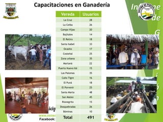 Capacitaciones en Ganadería 
Vereda Usuarios 
La Cruz 28 
La Ceiba 26 
Campo Víjao 20 
Bajitales 14 
El Retiro 18 
Santa Isabel 33 
Ocasito 17 
Costeñal 25 
Zona urbana 35 
Martaná 22 
Puerto Nuevo Ité 15 
Las Palomas 35 
Caño Tigre 16 
El Puná 18 
El Porvenir 25 
Santa Marta 48 
San Mateo 45 
Rionegrito 15 
Dosquebradas 26 
Municipio de Remedios 
www.remedios-antioquia.gov.co 
Facebook: Remedios Antioquia 
Wilder suarez 137 
Bóminas 10 
Total 491 
 