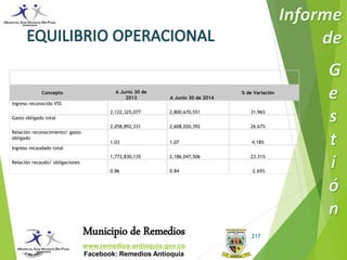 Municipio de Remedios 
www.remedios-antioquia.gov.co 
Facebook: Remedios Antioquia 
217 
Concepto A Junio 30 de 
2013 A Junio 30 de 2014 
% de Variación 
Ingreso reconocido VSS 
2,122,325,077 2,800,670,551 31.96% 
Gasto obligado total 
2,058,892,331 2,608,020,392 26.67% 
Relación reconocimiento/ gasto 
obligado 
1.03 1.07 4.18% 
Ingreso recaudado total 
1,772,830,135 2,186,047,506 23.31% 
Relación recaudo/ obligaciones 
0.86 0.84 -2.65% 
 