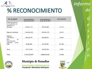 Municipio de Remedios 
www.remedios-antioquia.gov.co 
Facebook: Remedios Antioquia 
218 
Tipo de pagador reconocimiento a 
Junio 30 de 2013 
reconocimiento a 
Junio 30 de 2014 
% de Variación 
Población pobre en 
lo no cubierto con 
subsidios a la 
demanda 229,021,114 166,935,000 -27.11% 
Régimen subsidiado 1,444,963,323 1,945,061,372 34.61% 
Régimen 
contributivo 266,228,197 366,908,972 37.82% 
Plan de 
Intervenciones 
colectivas (antes 
PAB) 49,000,000 167,499,981 241.84% 
Otros 133,112,443 154,265,226 15.89% 
Total 2,122,325,077 2,800,670,551 31.96% 
 