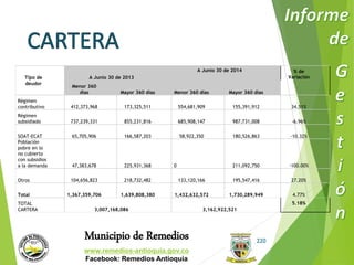 Municipio de Remedios 
www.remedios-antioquia.gov.co 
Facebook: Remedios Antioquia 
220 
Tipo de 
deudor 
A Junio 30 de 2013 
A Junio 30 de 2014 % de 
Variación 
Menor 360 
días Mayor 360 días Menor 360 días Mayor 360 días 
Régimen 
contributivo 412,373,968 173,325,511 554,681,909 155,391,912 34.51% 
Régimen 
subsidiado 737,239,331 855,231,816 685,908,147 987,731,008 -6.96% 
SOAT-ECAT 65,705,906 166,587,203 58,922,350 180,526,863 -10.32% 
Población 
pobre en lo 
no cubierto 
con subsidios 
a la demanda 47,383,678 225,931,368 0 211,092,750 -100.00% 
Otros 104,656,823 218,732,482 133,120,166 195,547,416 27.20% 
Total 1,367,359,706 1,639,808,380 1,432,632,572 1,730,289,949 4.77% 
TOTAL 
CARTERA 3,007,168,086 3,162,922,521 
5.18% 
 