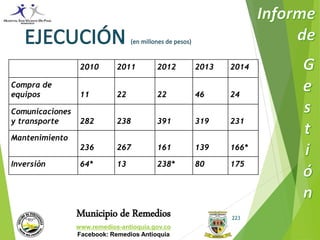 2010 2011 2012 2013 2014 
Compra de 
equipos 11 22 22 46 24 
Comunicaciones 
y transporte 282 238 391 319 231 
Municipio de Remedios 
www.remedios-antioquia.gov.co 
Facebook: Remedios Antioquia 
223 
Mantenimiento 
236 267 161 139 166* 
Inversión 64* 13 238* 80 175 
 