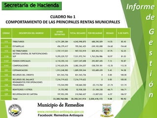 Secretaría de Hacienda 
CUADRO No 1 
COMPORTAMIENTO DE LAS PRINCIPALES RENTAS MUNICIPALES 
CÓDIGO DESCRIPCIÓN DEL INGRESO 
AFORO 
DEFINITIVO 
TOTAL RECAUDO POR RECAUDAR REZAGO % DE PARTI. 
111 TRIBUTARIOS 4,731,289,384 4,042,998,875 688,290,509 14.55 85.45 
112 ESTAMPILLAS 456,379,417 705,562,425 -249,183,008 -54.60 154.60 
113 NO TRIBUTARIOS 1,737,117,031 907,723,919 829,393,112 47.75 52.25 
Municipio de Remedios 
www.remedios-antioquia.gov.co 
Facebook: Remedios Antioquia 
1136 
SISTEMA GENERAL DE PARTICIPACIONES-SGP 
9,295,229,727 7,531,972,741 1,763,256,986 18.97 81.03 
1137 FONDOS ESPECIALES 4,110,355,143 3,817,347,698 293,007,445 7.13 92.87 
1141 COMPENSACIONES 2,743,625,076 3,082,354,257 -338,729,181 -12.35 112.35 
121 COFINANCIACION 1,913,248,983 1,809,559,544 103,689,439 5.42 94.58 
122 RECURSOS DEL CREDITO 831,543,736 831,543,736 0 0.00 100.00 
123 RECURSOS DEL BALANCE 7,216,719,622 7,216,719,622 0 0.00 100.00 
124 
RENDIMIENTOS POR OPERACIONES 
FINANCIERAS 115,544,590 140,660,350 -25,115,760 -21.74 121.74 
126 REINTEGROS Y/OTROS 31,753,982 52,938,320 -21,184,338 -66.71 166.71 
127 RECUPERACION DE CARTERA 197,953,395 210,960,427 -13,007,032 -6.57 106.57 
Total 33,380,760,086 30,350,341,914 3,030,418,172 9.08 90.92 
 