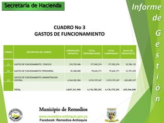 Secretaría de Hacienda 
CUADRO No 3 
GASTOS DE FUNCIONAMIENTO 
CÓDIGO DESCRIPCIÓN DEL EGRESO 
APROPIACIÓN 
DEFINITIVA 
Municipio de Remedios 
www.remedios-antioquia.gov.co 
Facebook: Remedios Antioquia 
TOTAL 
DISPONIBILIDADES 
TOTAL 
COMPROMISOS 
SALDO DEL 
PRESUPUESTO 
21 GASTOS DE FUNCIONAMIENTO CONCEJO 210,729,406 177,945,274 177,935,274 32,784,132 
22 GASTOS DE FUNCIONAMIENTO PERSONERIA 92,400,000 79,642,771 79,642,771 12,757,229 
23 
GASTOS DE FUNCIONAMIENTO ADMINISTRACION 
CENTRAL 4,544,202,584 3,919,197,247 3,919,197,247 625,005,337 
TOTAL 4,847,331,990 4,176,785,292 4,176,775,292 670,546,698 
 