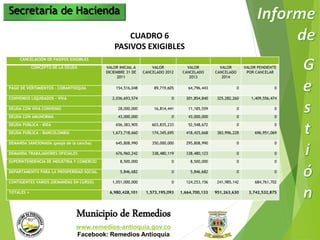 Secretaría de Hacienda 
CUADRO 6 
PASIVOS EXIGIBLES 
CANCELACIÓN DE PASIVOS EXIGIBLES 
CONCEPTO DE LA DEUDA VALOR INICIAL A 
DICIEMBRE 31 DE 
2011 
VALOR 
CANCELADO 2012 
Municipio de Remedios 
www.remedios-antioquia.gov.co 
Facebook: Remedios Antioquia 
VALOR 
CANCELADO 
2013 
VALOR 
CANCELADO 
2014 
VALOR PENDIENTE 
POR CANCELAR 
PAGO DE VERTIMIENTOS – CORANTIOQUIA 154,516,048 89,719,605 64,796,443 0 0 
CONVENIOS LIQUIDADOS – VIVA 2,036,693,574 0 301,854,840 325,282,260 1,409,556,474 
DEUDA CON VIVA CONVENIO 28,000,000 16,814,441 11,185,559 0 0 
DEUDA CON AMUNORMA 43,000,000 0 43,000,000 0 0 
DEUDA PUBLICA – IDEA 656,383,905 603,835,233 52,548,672 0 0 
DEUDA PUBLICA – BANCOLOMBIA 1,673,718,660 174,345,695 418,425,668 383,996,228 696,951,069 
DEMANDA SANCIONADA (peaje de la cancha) 645,808,990 350,000,000 295,808,990 0 0 
DEMANDA TRABAJADORES OFICIALES 676,960,242 338,480,119 338,480,123 0 0 
SUPERINTENDENCIA DE INDUSTRIA Y COMERCIO 8,500,000 0 8,500,000 0 0 
DEPARTAMENTO PARA LA PROSPERIDAD SOCIAL 5,846,682 0 5,846,682 0 0 
CONTIGENTES VARIOS (DEMANDAS EN CURSO) 1,051,000,000 0 124,253,156 241,985,142 684,761,702 
TOTALES = 6,980,428,101 1,573,195,093 1,664,700,133 951,263,630 3,742,532,875 
 