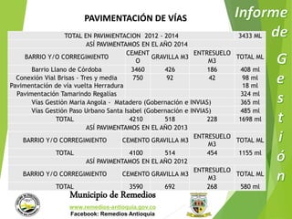 PAVIMENTACIÓN DE VÍAS 
TOTAL EN PAVIMIENTACION 2012 - 2014 3433 ML 
ASÍ PAVIMENTAMOS EN EL AÑO 2014 
BARRIO Y/O CORREGIMIENTO 
CEMENT 
O 
GRAVILLA M3 
Municipio de Remedios 
www.remedios-antioquia.gov.co 
Facebook: Remedios Antioquia 
ENTRESUELO 
M3 
TOTAL ML 
Barrio Llano de Córdoba 3460 426 186 408 ml 
Conexión Vial Brisas - Tres y media 
Pavimentación de vía vuelta Herradura 
750 92 42 98 ml 
18 ml 
Pavimentación Tamarindo Regalías 324 ml 
Vías Gestión Maria Angola - Matadero (Gobernación e INVIAS) 365 ml 
Vías Gestión Paso Urbano Santa Isabel (Gobernación e INVIAS) 485 ml 
TOTAL 4210 518 228 1698 ml 
ASÍ PAVIMENTAMOS EN EL AÑO 2013 
BARRIO Y/O CORREGIMIENTO CEMENTO GRAVILLA M3 
ENTRESUELO 
M3 
TOTAL ML 
TOTAL 4100 514 454 1155 ml 
ASÍ PAVIMENTAMOS EN EL AÑO 2012 
BARRIO Y/O CORREGIMIENTO CEMENTO GRAVILLA M3 
ENTRESUELO 
M3 
TOTAL ML 
TOTAL 3590 692 268 580 ml 
 