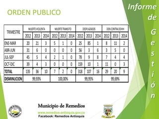 ORDEN PUBLICO 
MUERTE VIOLENTA 
MUERTE TRANSITO DESPLAZADOS 
2012 2013 2014 2012 2013 2014 2012 2013 2014 2012 2013 2014 
ENE-MAR 20 21 3 5 1 0 25 85 1 8 11 2 
ABR-JUN 31 6 0 0 0 0 56 3 6 3 5 0 
JUL-SEP 45 5 4 2 1 0 78 9 8 7 4 4 
OCT-DIC 39 4 3 0 0 0 159 10 1 11 0 3 
TOTAL 135 36 10 7 2 0 318 107 16 29 20 9 
DISMINUCION 99,93% 
100,00% 
99,95% 99,69% 
Municipio de Remedios 
www.remedios-antioquia.gov.co 
Facebook: Remedios Antioquia 
DEN CONTRA DDHH 
TRIMESTRE 
 