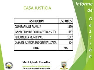 CASA JUSTICIA 
INSTITUCION USUARIOS 
COMISARIA DE FAMILIA 1199 
INSPECCION DE POLICIA Y TRANSITO 1187 
PERSONERIA MUNICIPAL 1047 
CASA DE JUSTICIA DESCENTRALIZADA 504 
TOTAL 3937 
Municipio de Remedios 
www.remedios-antioquia.gov.co 
Facebook: Remedios Antioquia 
 