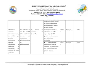INSTITUCIONEDUCATIVA“CIUDADDEASIS”
Religiosas Franciscanas de M.I.
Pre-escolar – Básica y Media Técnica Comercial
Aprobado por Decreto No. 0591 de 06 de diciembre de 2002 – NIT: 846000257-5
Carrera 18 No. 8-83 B. San Francisco de Asís
Teléfono: 4228117 - E-Mail: ieciudaddeasis@gmail.com
Puerto Asís, Putumayo
-----
“Vivenciadevalores,haciapersonasIntegraseInvestigadoras”
hacia el aprendizaje, manual
de convivencia, bienestar
del estudiantado y manejo
de casos difíciles.
3.Establecer
convenios
interinstitucionales,
con entidades que
permitan
potencializar la
identidad
institucional, la
integración y
articulación, en
respuesta al sector
productivo
3.1. Al finalizar el
año 2014 la IECA
habrá establecido
convenios con
instituciones
gubernamentales y
no
gubernamentales.
1. Número de
convenios en
desarrollo.
Gestión y ejecución de la
articulación con el ITP a
espera de que la SED
gestione y destine recursos
para instituciones
focalizadas.
13/01/1
4
28/11/14 10%
 Socialización de
lineamientos y firma de
convenios con instituciones
para la articulación con la
primera infancia.
21/01/1
4
22/1/14 10%
 